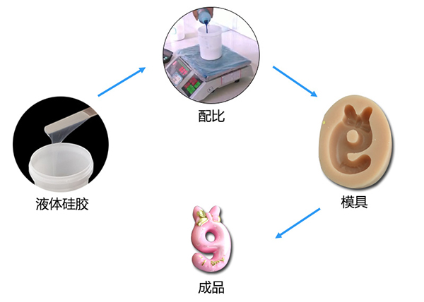 雙組份液體模具硅膠制作蠟燭硅膠模具有什么特點(diǎn) ？